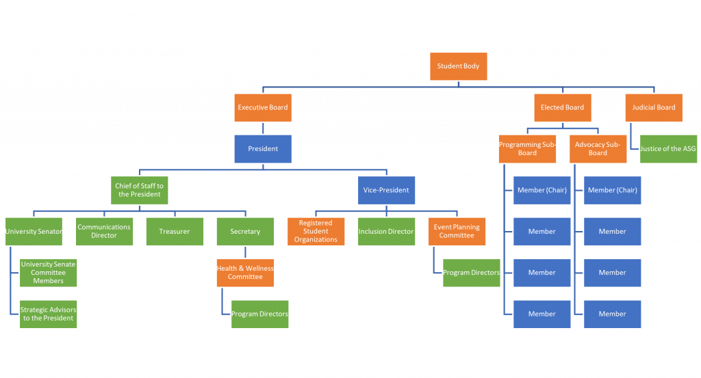 Organizational Chart | Associated Student Government of Avery Point